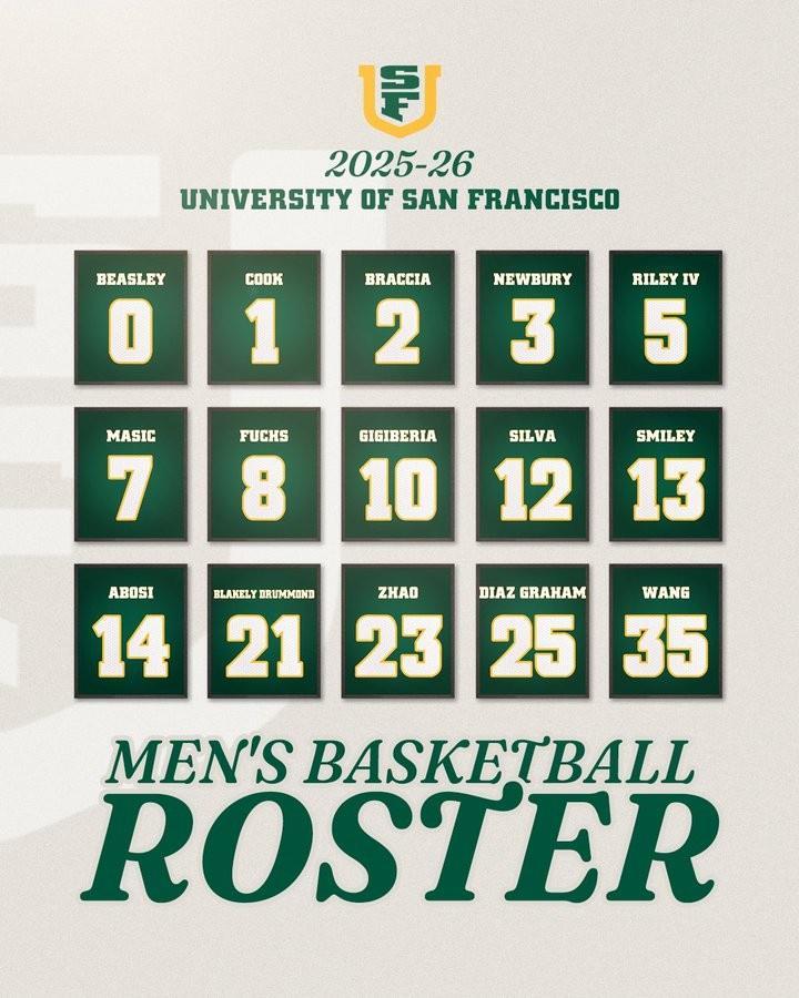 中国组合！旧金山大学男篮新赛季大名单：赵维伦23号 王俊杰35号